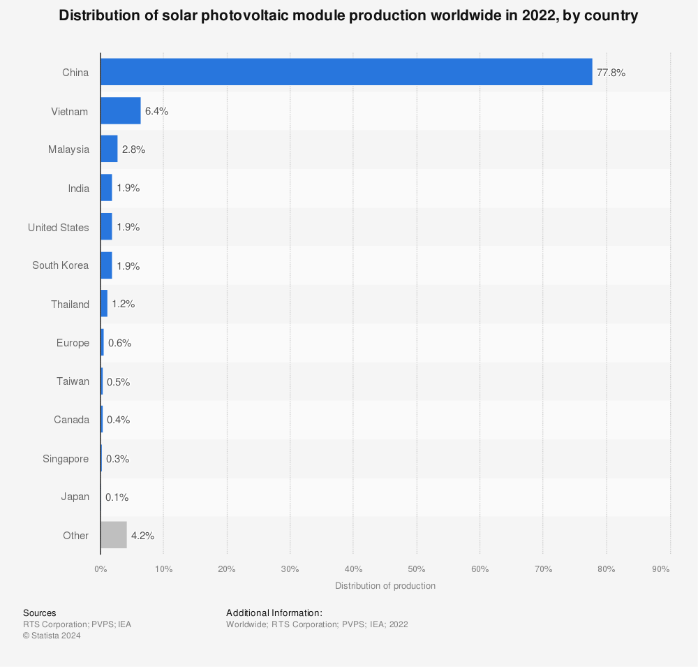 Statistic: Distribution of solar photovoltaic module production worldwide in 2021, by country | Statista