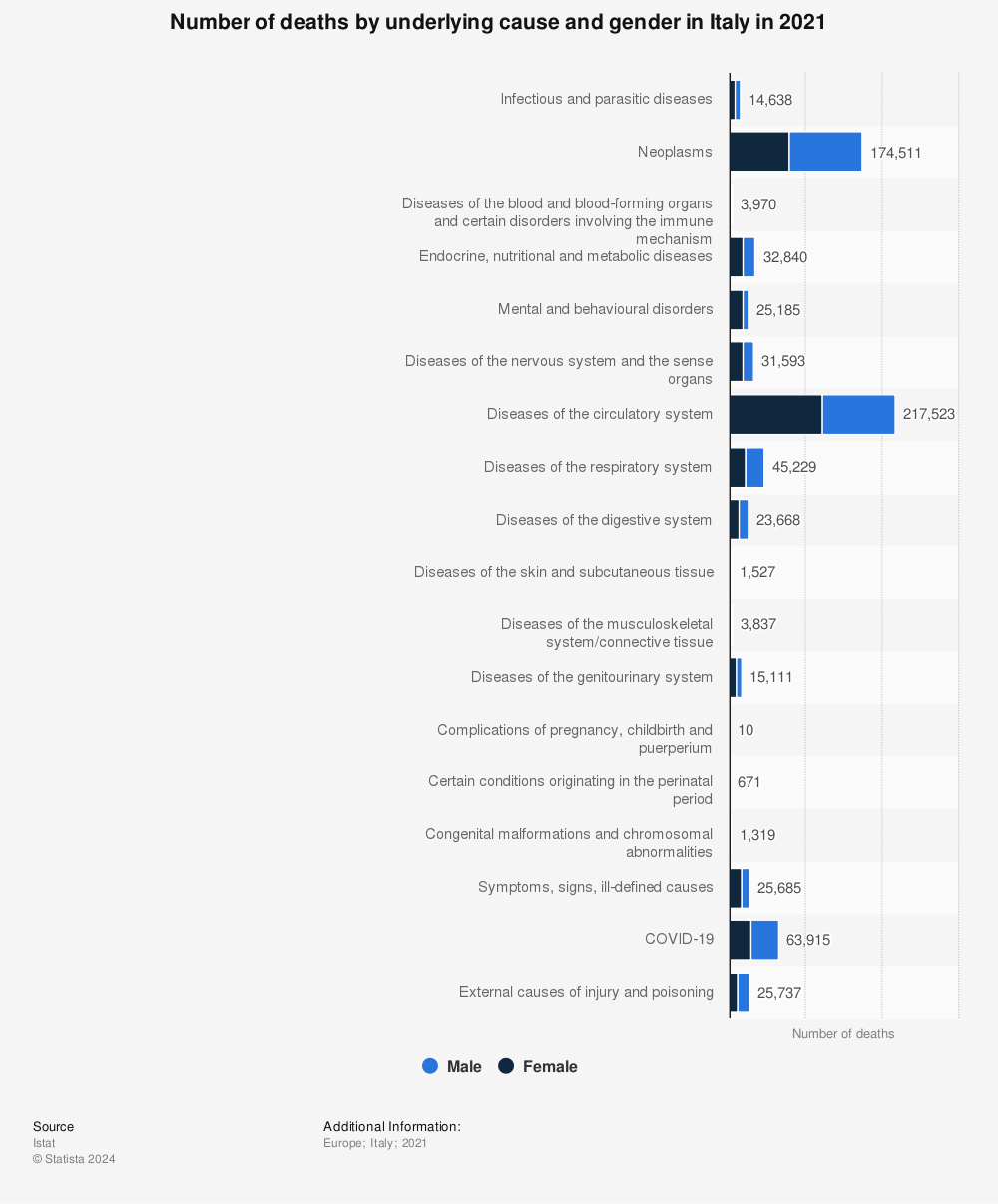 Statistic: Number of deaths by underlying cause and gender in Italy in 2018 | Statista