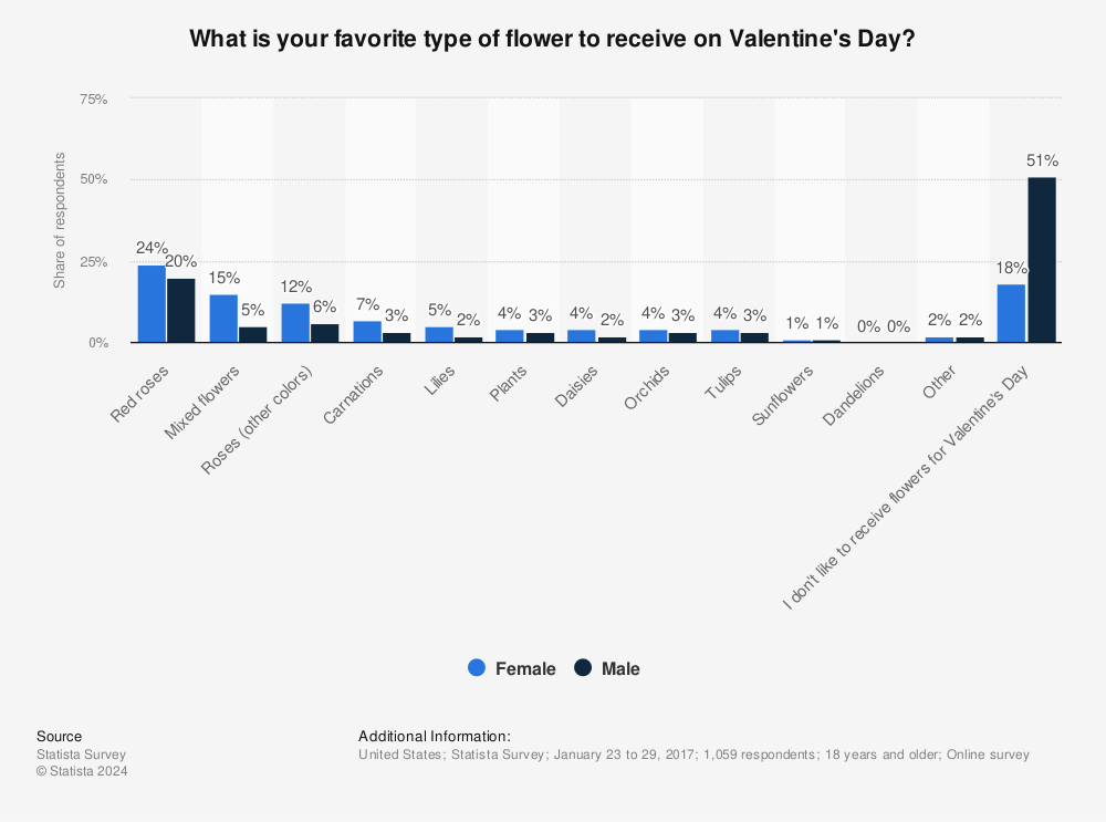 Statistic: What is your favorite type of flower to receive on Valentine's Day? | Statista