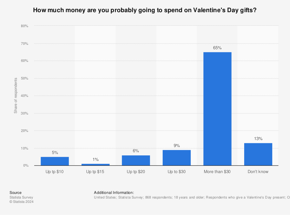 Statistic: How much money are you probably going to spend on Valentine's Day gifts? | Statista