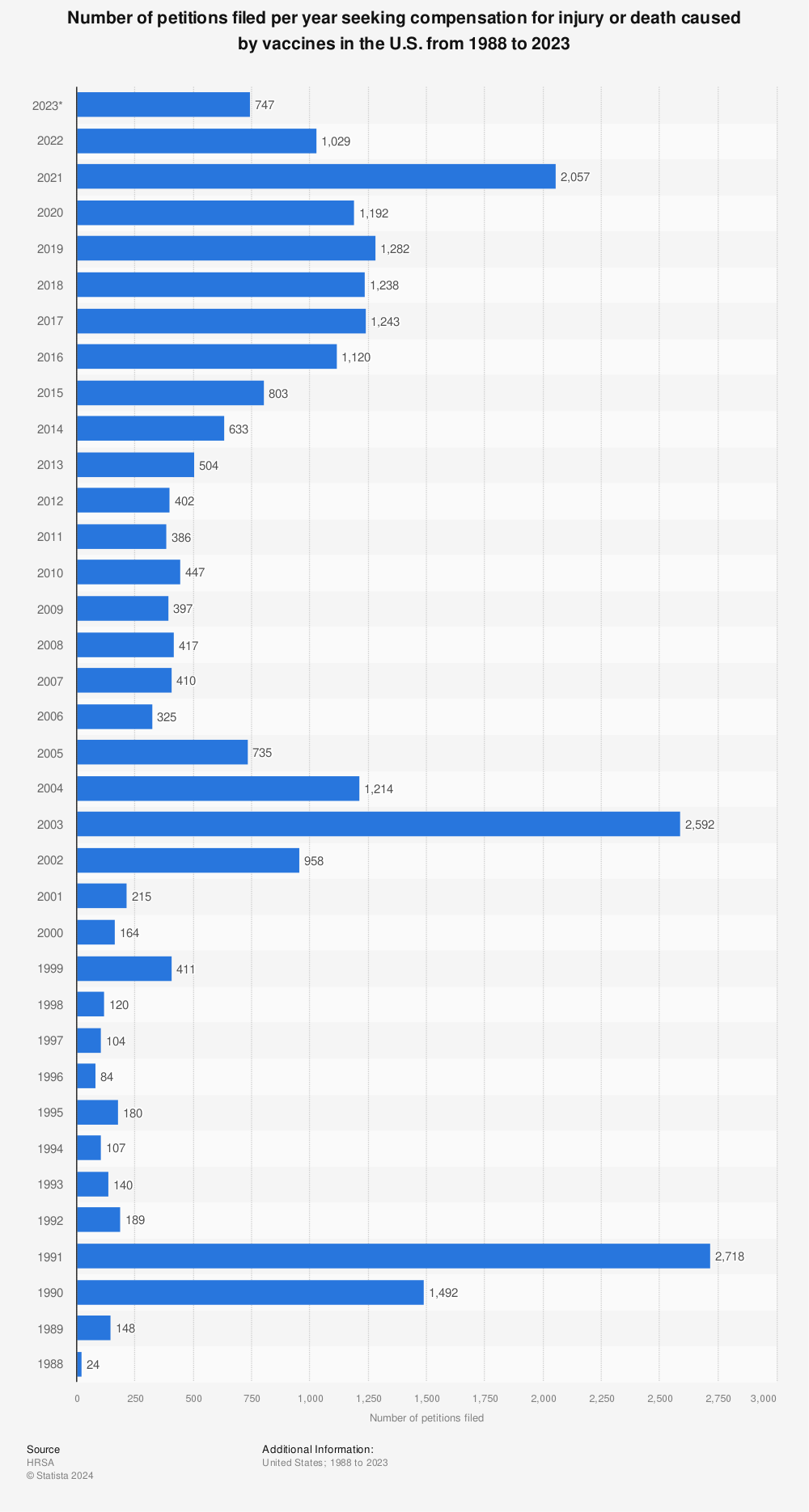 Statistic: Number of petitions filed per year seeking compensation for injury or death caused by vaccines in the U.S. from 1988 to 2021 | Statista