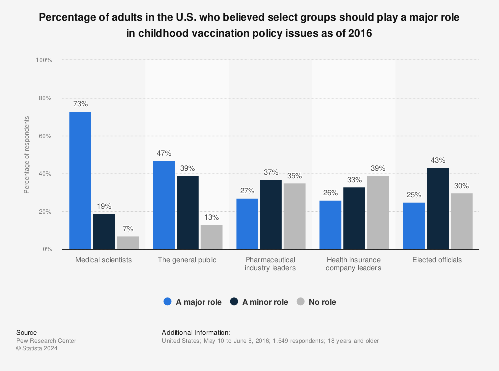 Statistic: Percentage of adults in the U.S. who believed select groups should play a major role in childhood vaccination policy issues as of 2016 | Statista