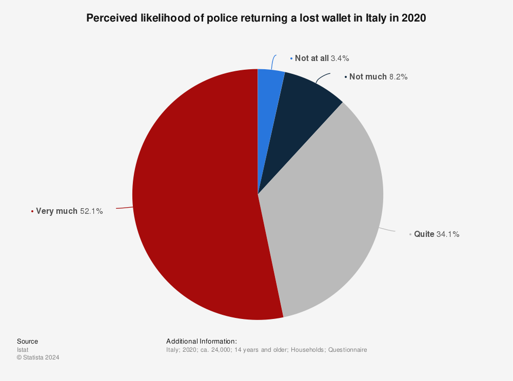 Statistic: Perceived likelihood of police returning a lost wallet in Italy in 2020 | Statista