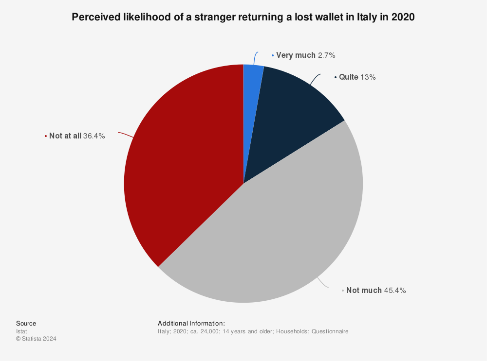 Statistic: Perceived likelihood of a stranger returning a lost wallet in Italy in 2020 | Statista
