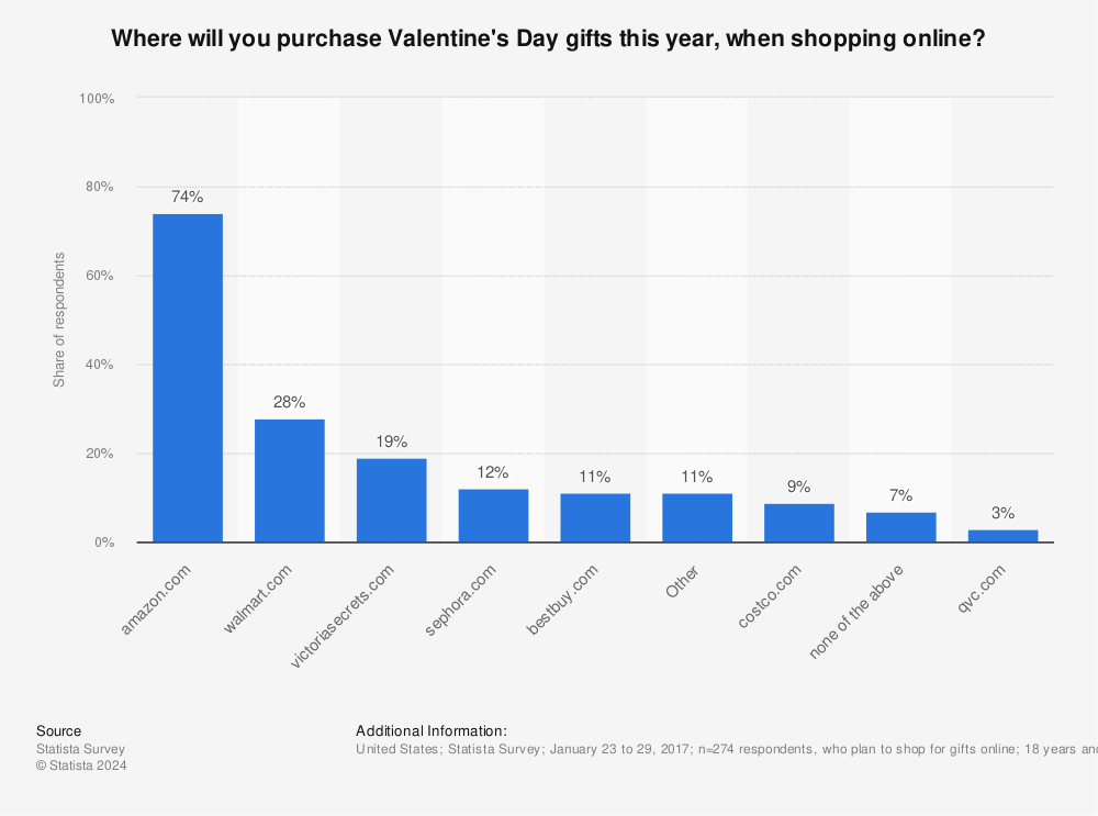 Statistic: Where will you purchase Valentine's Day gifts this year, when shopping online? | Statista