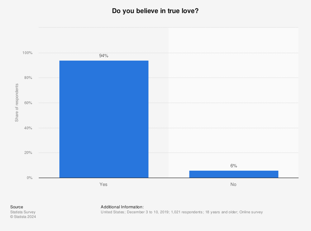 Statistic: Do you believe in true love? | Statista