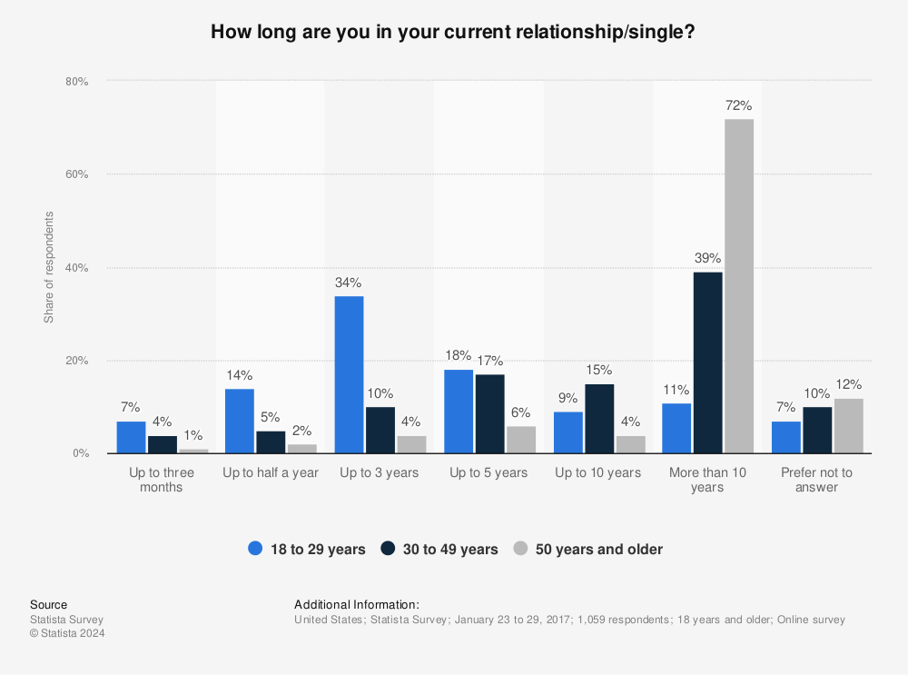 Statistic: How long are you in your current relationship/single? | Statista