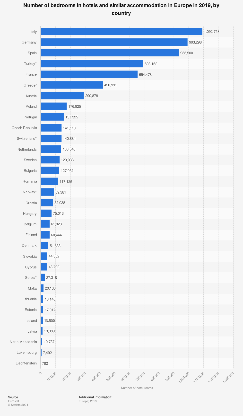 Statistic: Number of bedrooms in hotels and similar accommodation in Europe in 2019, by country | Statista