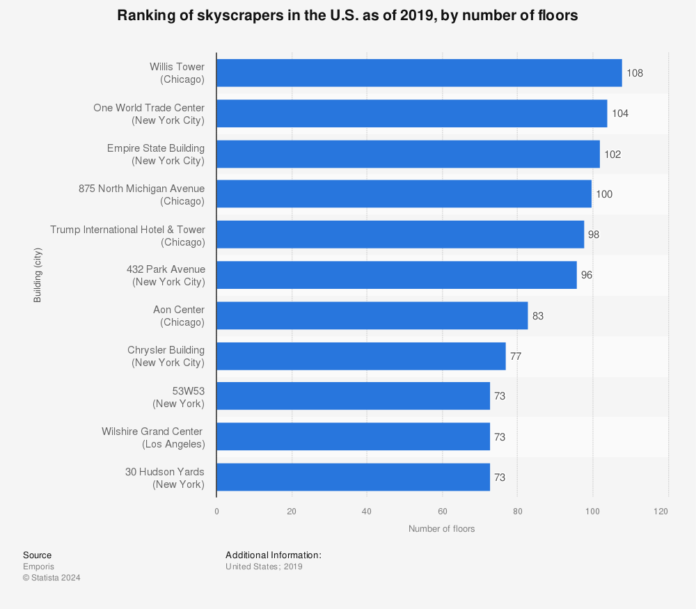 Statistic: Ranking of skyscrapers in the U.S. as of 2019, by number of floors | Statista