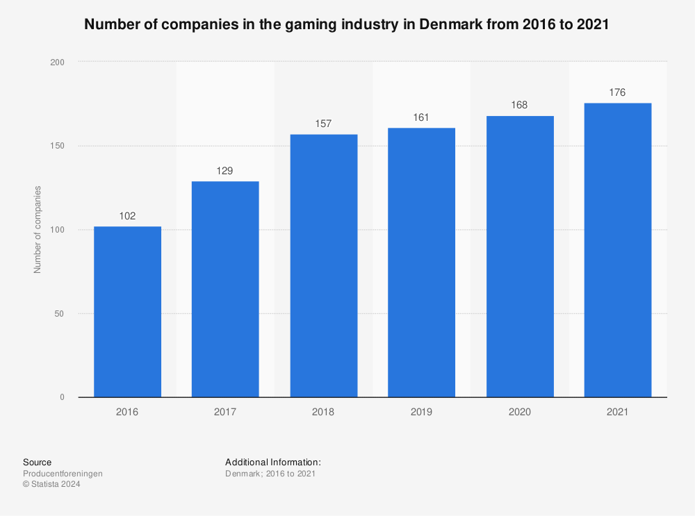 Statistic: Number of companies in the gaming industry in Denmark from 2016 to 2020 | Statista