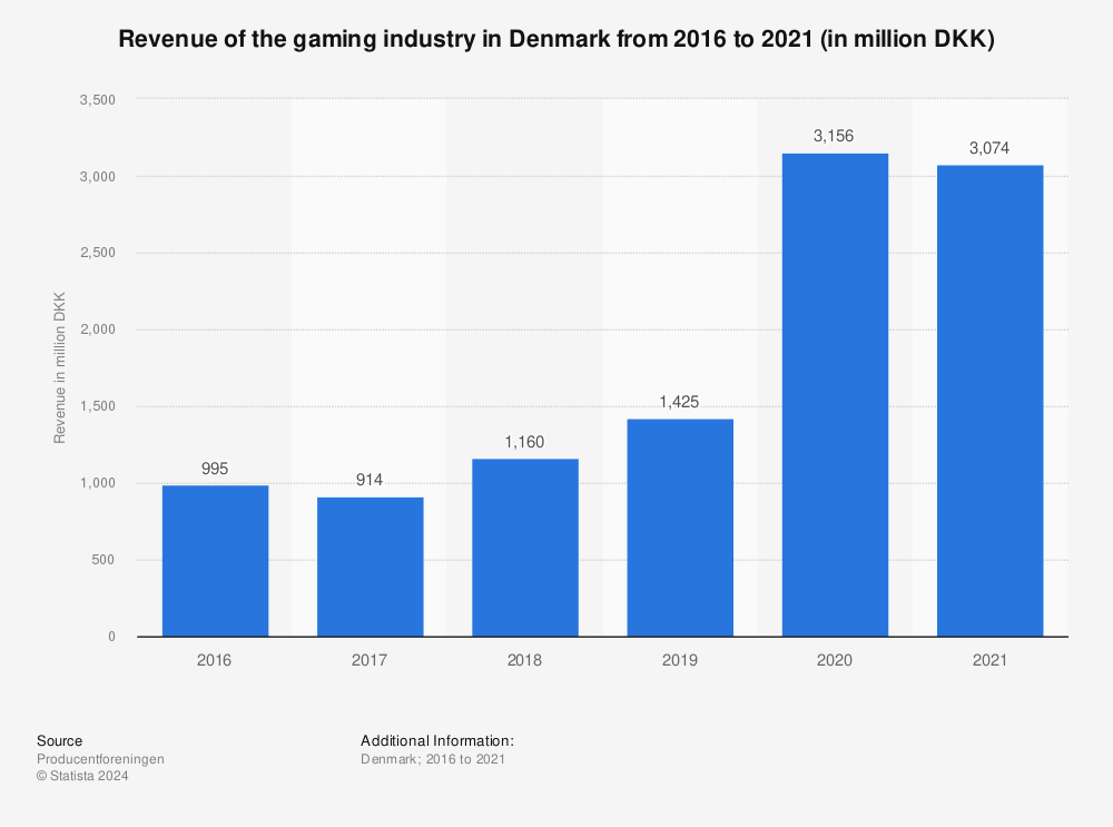 Statistic: Revenue of the gaming industry in Denmark from 2016 to 2020 (in million DKK) | Statista