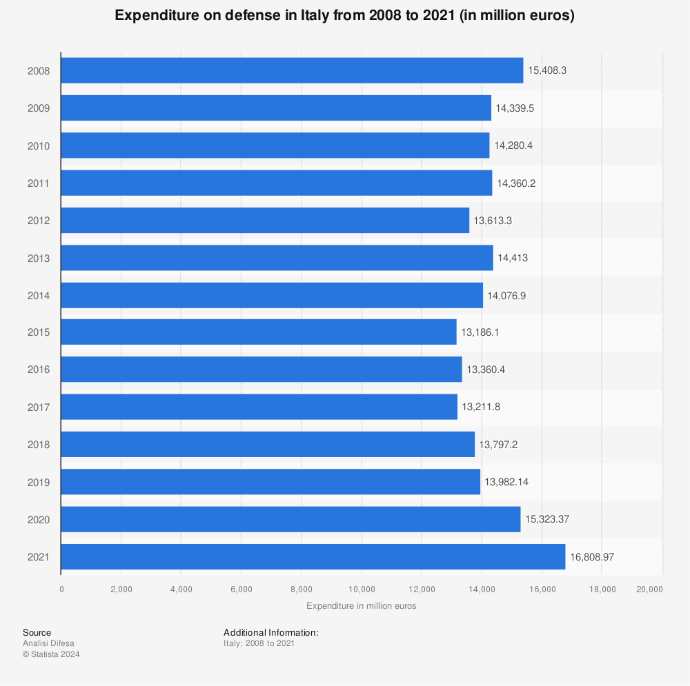 Statistic: Expenditure on defense in Italy from 2008 to 2021 (in million euros) | Statista
