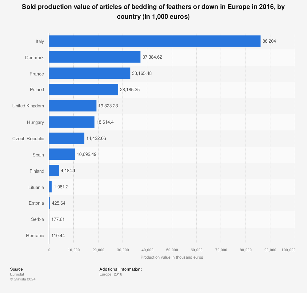 Statistic: Sold production value of articles of bedding of feathers or down in Europe in 2016, by country (in 1,000 euros) | Statista