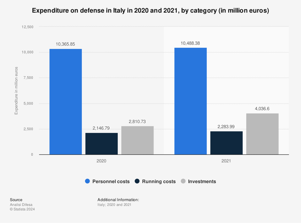 Statistic: Expenditure on defense in Italy in 2020 and 2021, by category (in million euros) | Statista