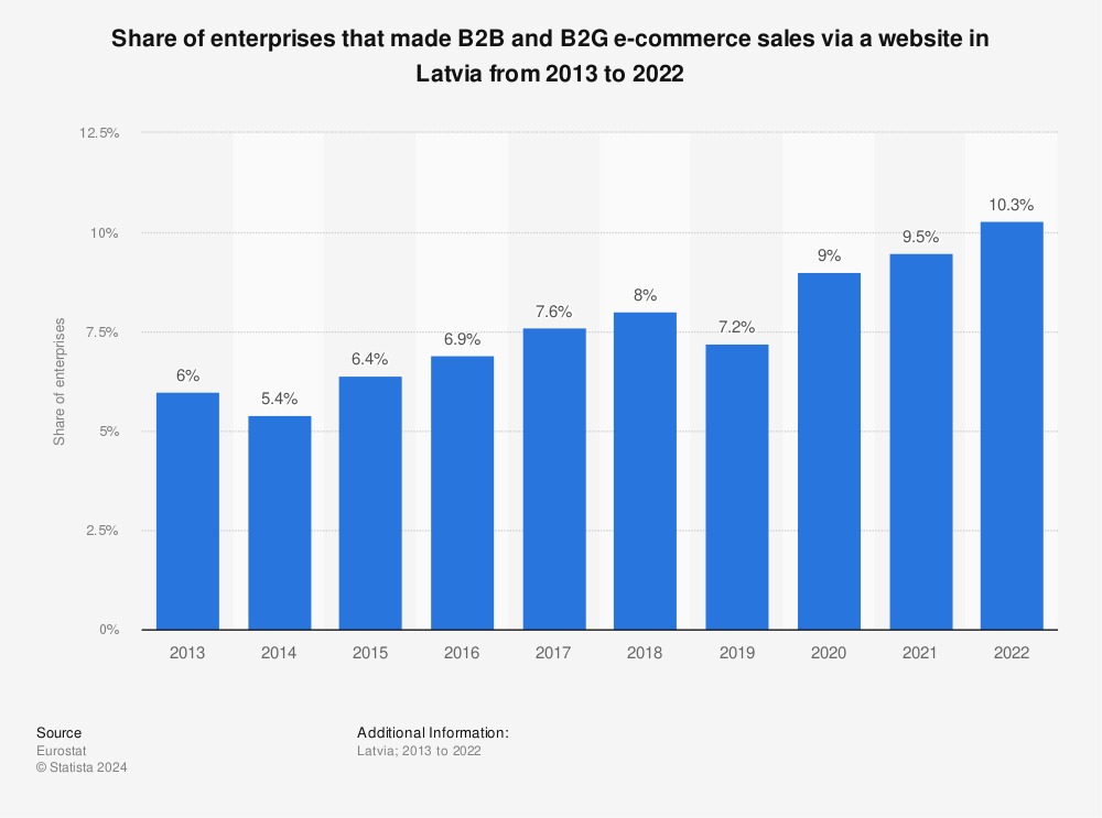 Statistic: Share of enterprises that made B2B and B2G e-commerce sales via a website in Latvia from 2013 to 2022 | Statista