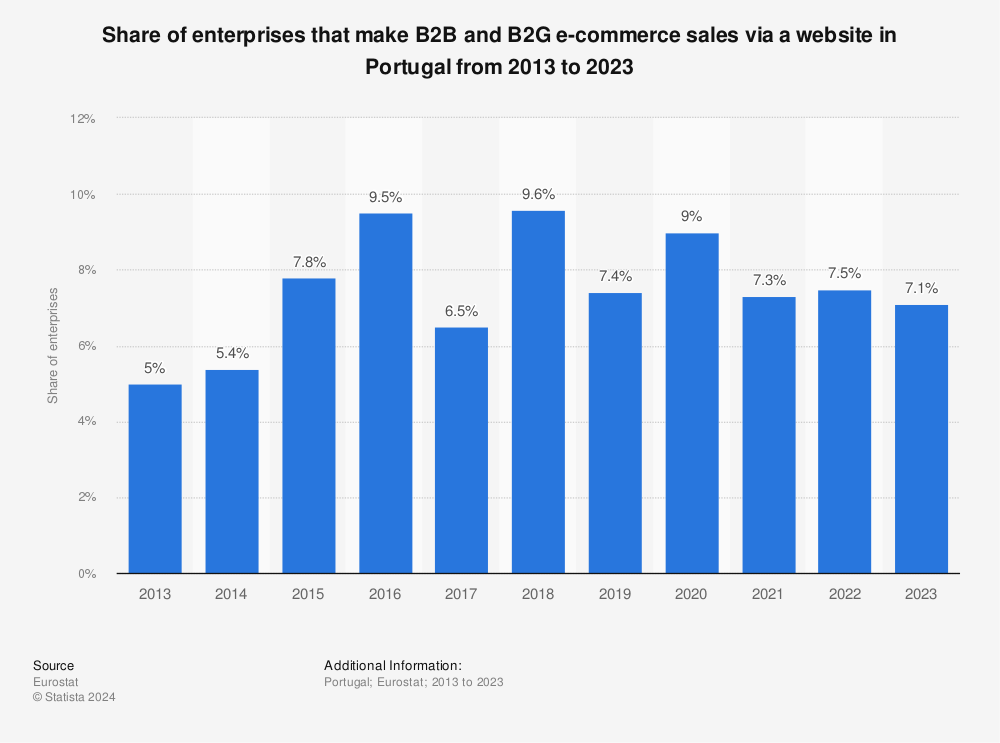 Statistic: Share of enterprises that make B2B and B2G e-commerce sales via a website in Portugal from 2013 to 2020 | Statista