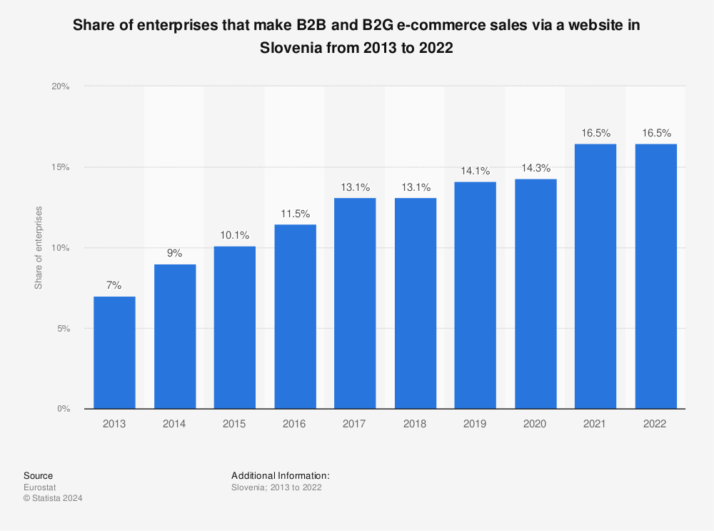 Statistic: Share of enterprises that make B2B and B2G e-commerce sales via a website in Slovenia from 2013 to 2016 | Statista