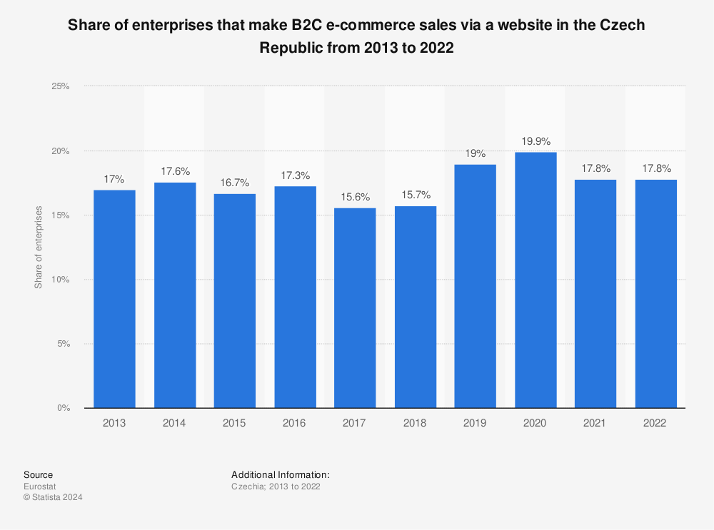Statistic: Share of enterprises that make B2C e-commerce sales via a website in the Czech Republic from 2013 to 2022 | Statista