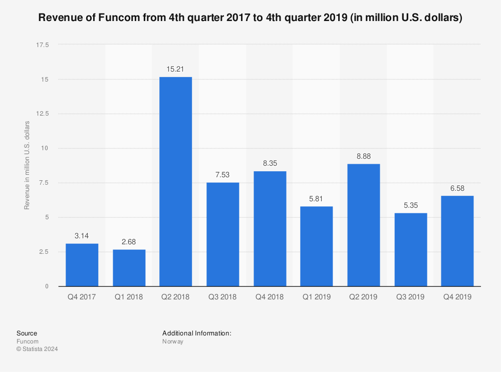 Statistic: Revenue of Funcom from 4th quarter 2017 to 4th quarter 2019 (in million U.S. dollars) | Statista