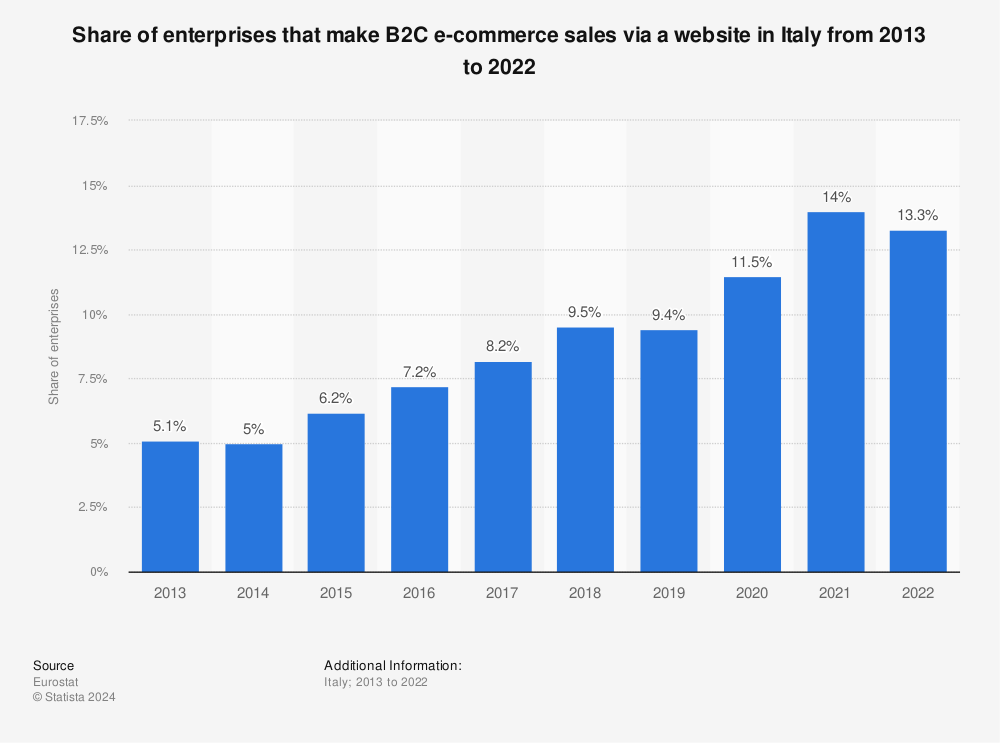 Statistic: Share of enterprises that make B2C e-commerce sales via a website in Italy from 2013 to 2018 | Statista