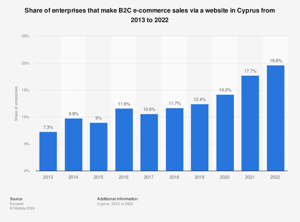 Statistic: Share of enterprises that make B2C e-commerce sales via a website in Cyprus from 2013 to 2018 | Statista