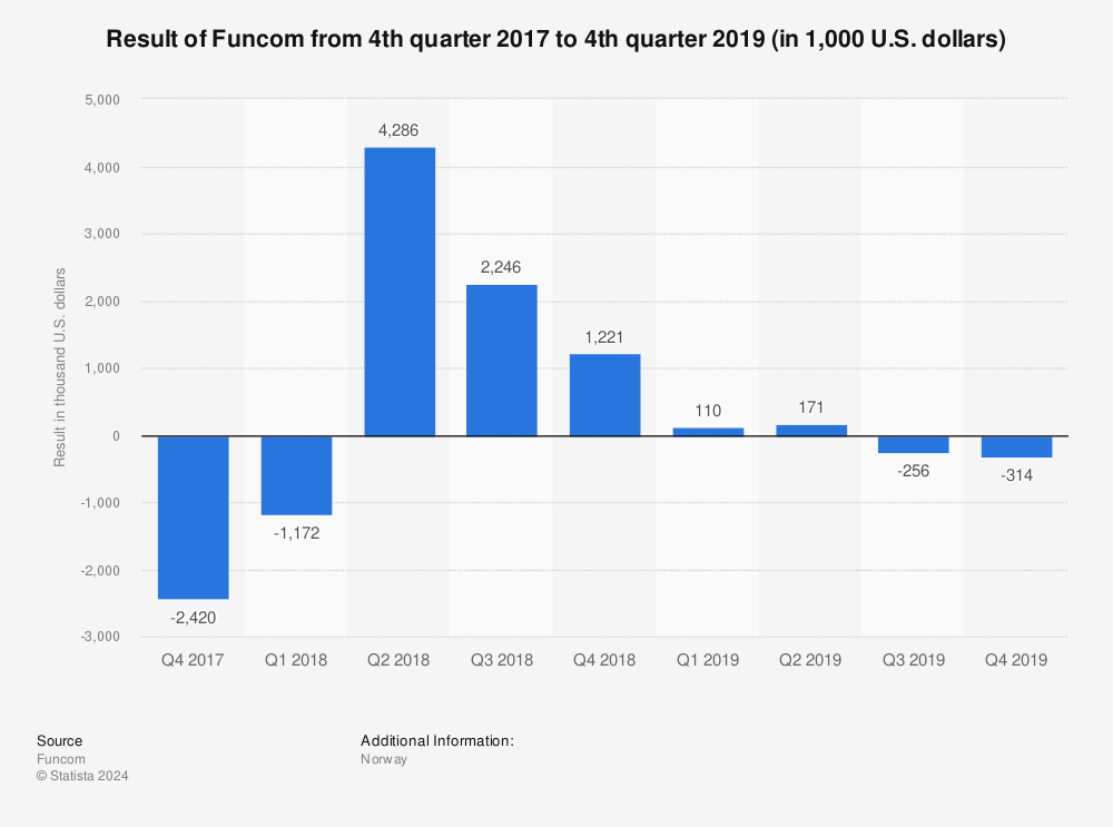 Statistic: Result of Funcom from 4th quarter 2017 to 4th quarter 2019 (in 1,000 U.S. dollars) | Statista