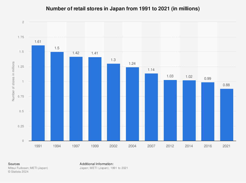 Statistic: Number of retail stores in Japan from 1988 to 2016 (in millions) | Statista