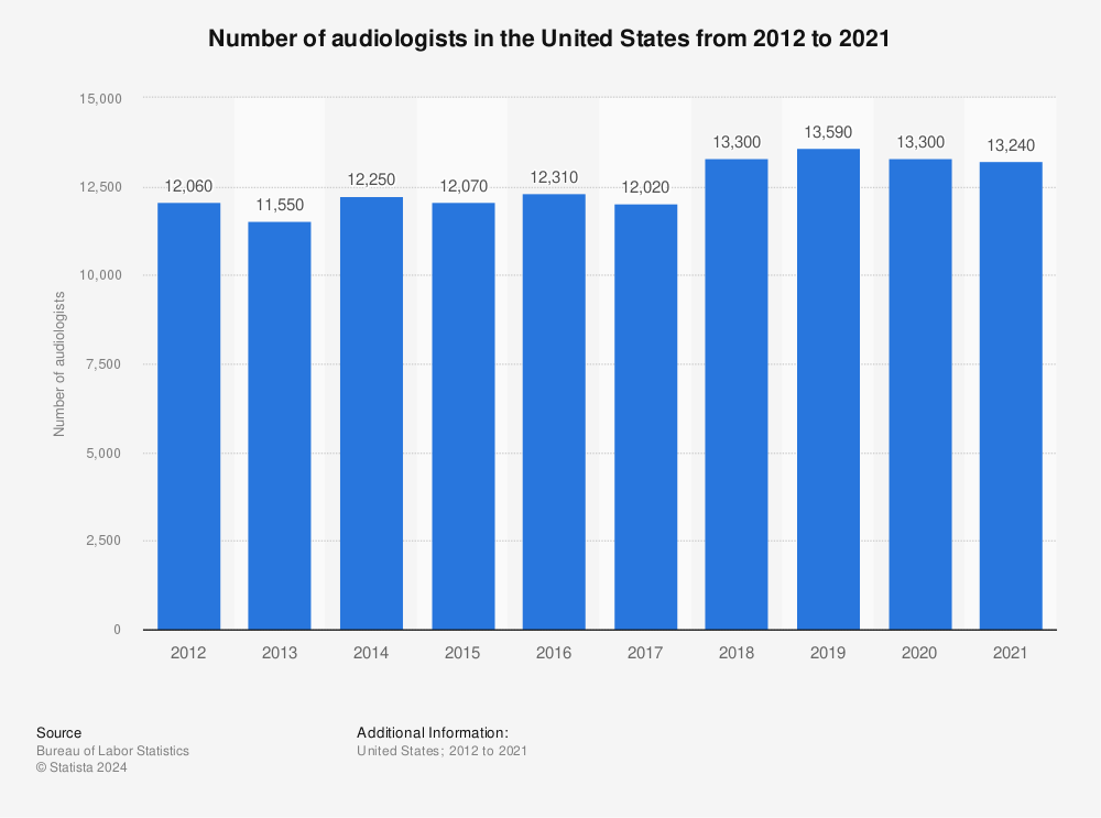 Statistic: Number of audiologists in the United States from 2012 to 2020 | Statista