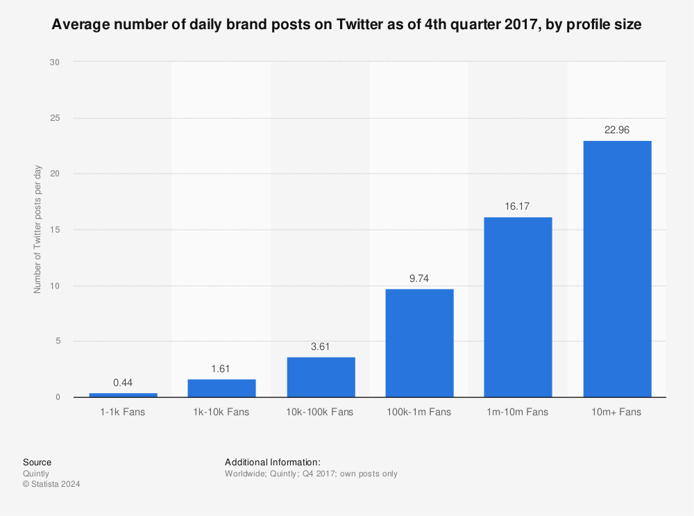 Statistic: Average number of daily brand posts on Twitter as of 4th quarter 2017, by profile size | Statista