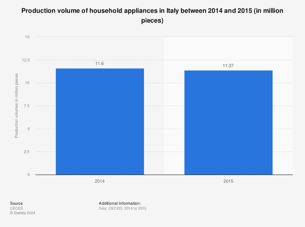 Statistic: Production volume of household appliances in Italy between 2014 and 2015 (in million pieces) | Statista