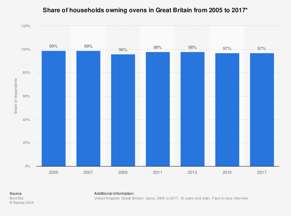 Statistic: Share of households owning ovens in Great Britain from 2005 to 2017* | Statista