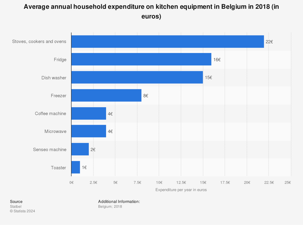 Statistic: Average annual household expenditure on kitchen equipment in Belgium in 2018 (in euros) | Statista