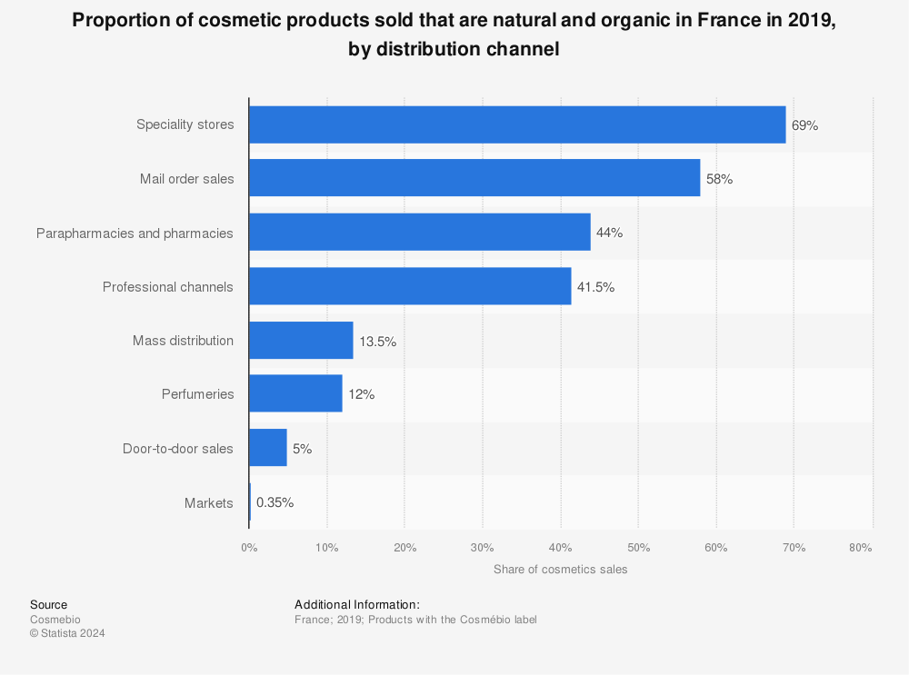 Statistic: Proportion of cosmetic products sold that are natural and organic in France in 2019, by distribution channel | Statista