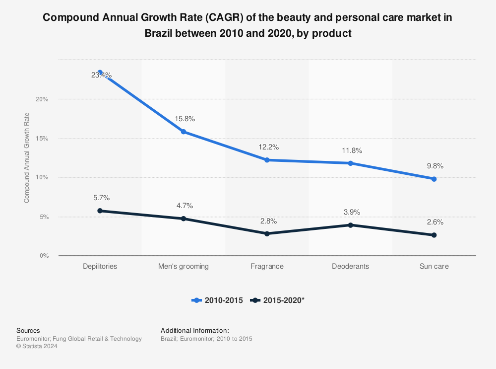 Statistic: Compound Annual Growth Rate (CAGR) of the beauty and personal care market in Brazil between 2010 and 2020, by product | Statista