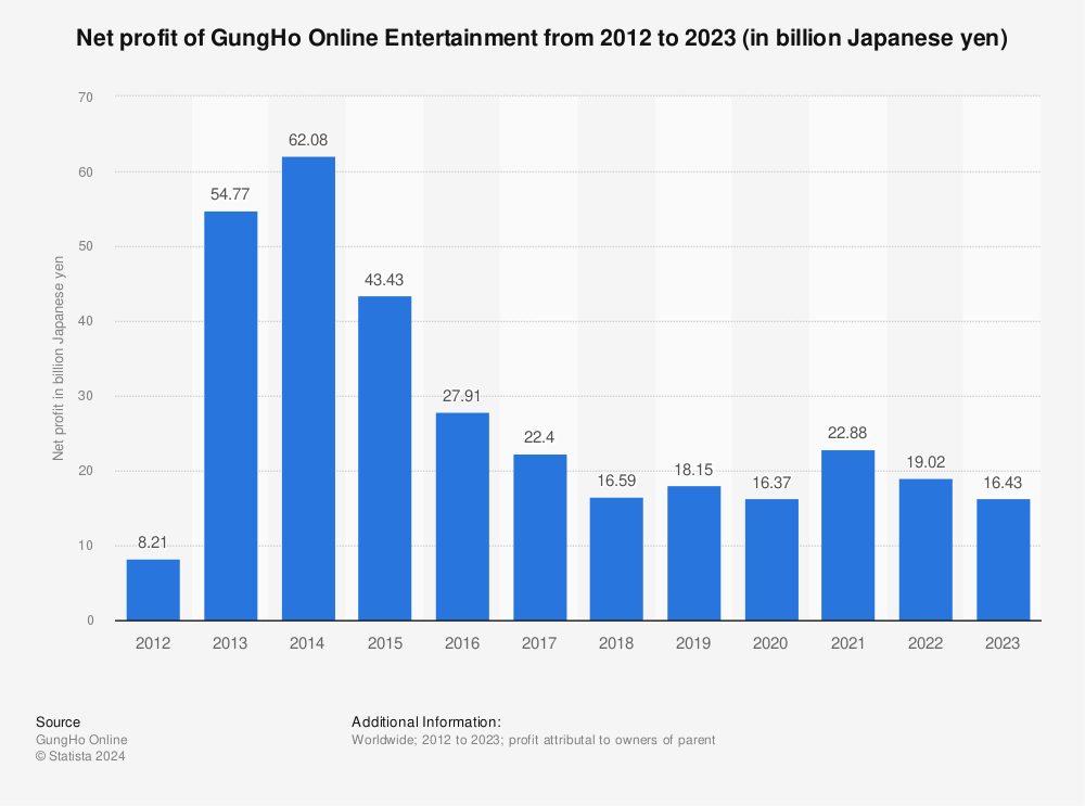 Statistic: Net profit of GungHo Online Entertainment from 2012 to 2022 (in billion Japanese yen) | Statista