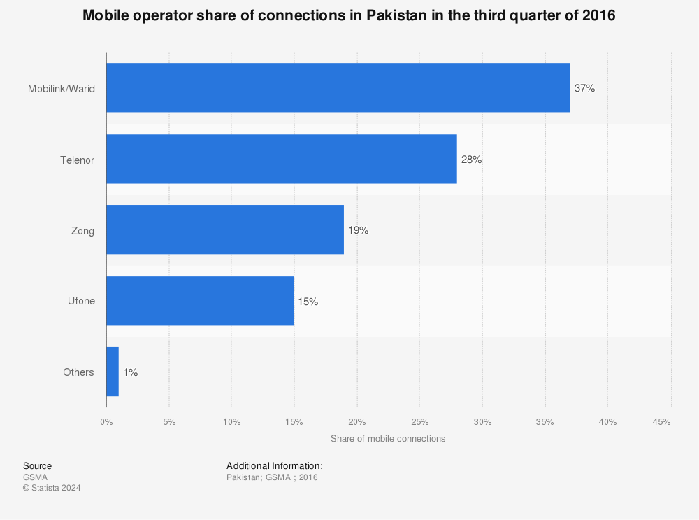 Statistic: Mobile operator share of connections in Pakistan in the third quarter of 2016 | Statista