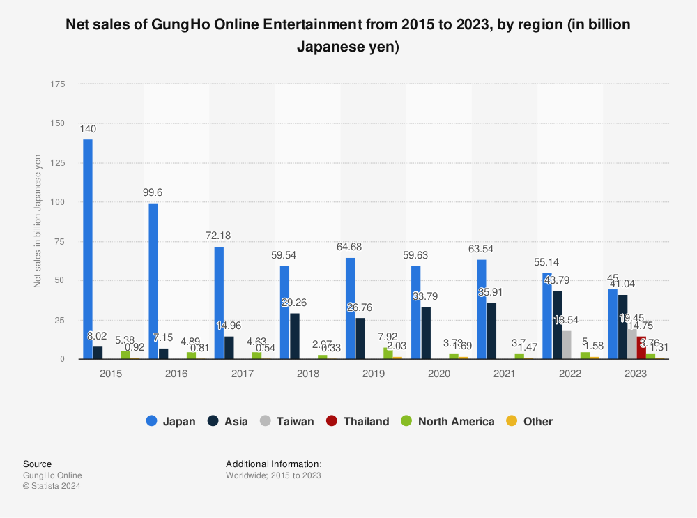 Statistic: Net sales of GungHo Online Entertainment from 2015 to 2022, by region (in billion Japanese yen) | Statista