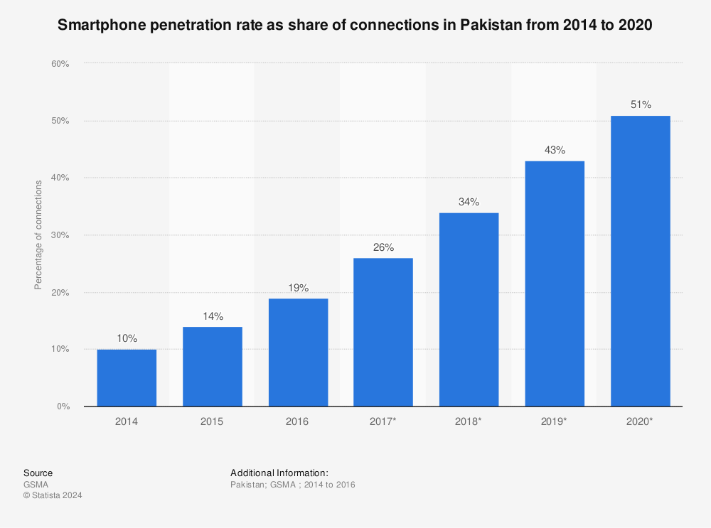Statistic: Smartphone penetration rate as share of connections in Pakistan from 2014 to 2020 | Statista