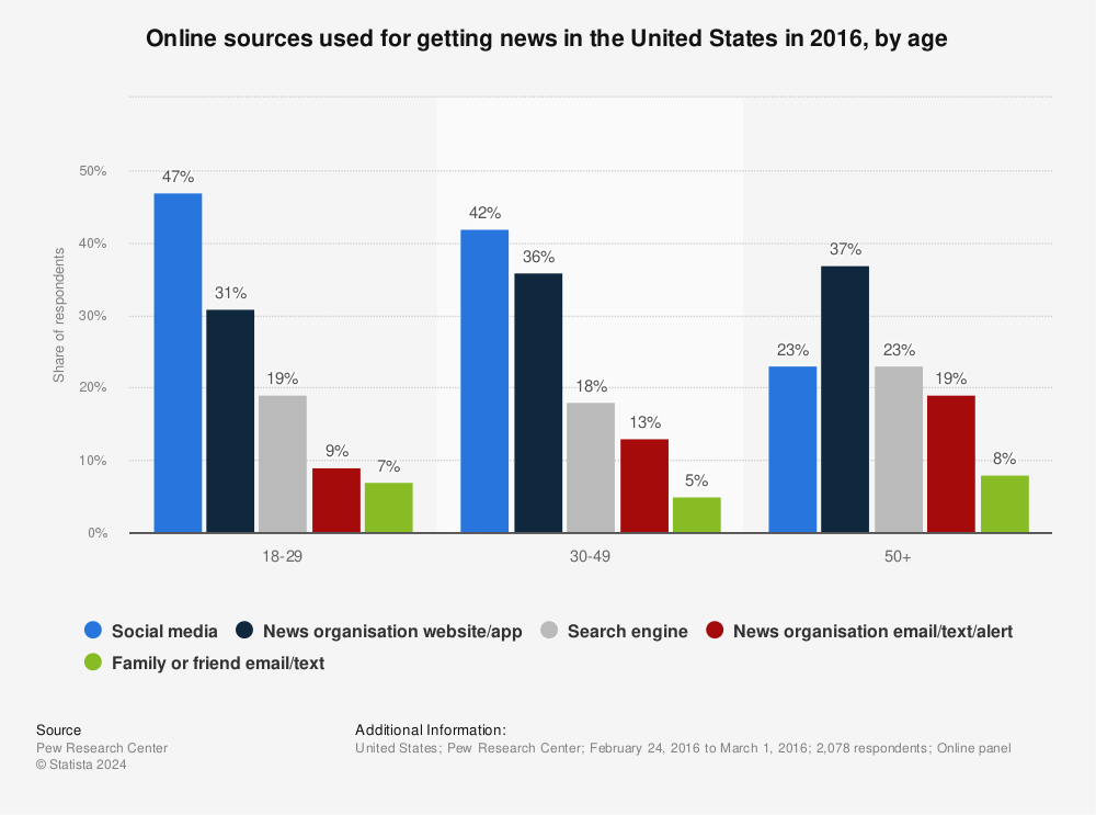 Statistic: Online sources used for getting news in the United States in 2016, by age | Statista