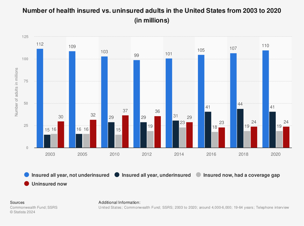 Statistic: Number of health insured vs. uninsured adults in the United States from 2003 to 2020 (in millions) | Statista