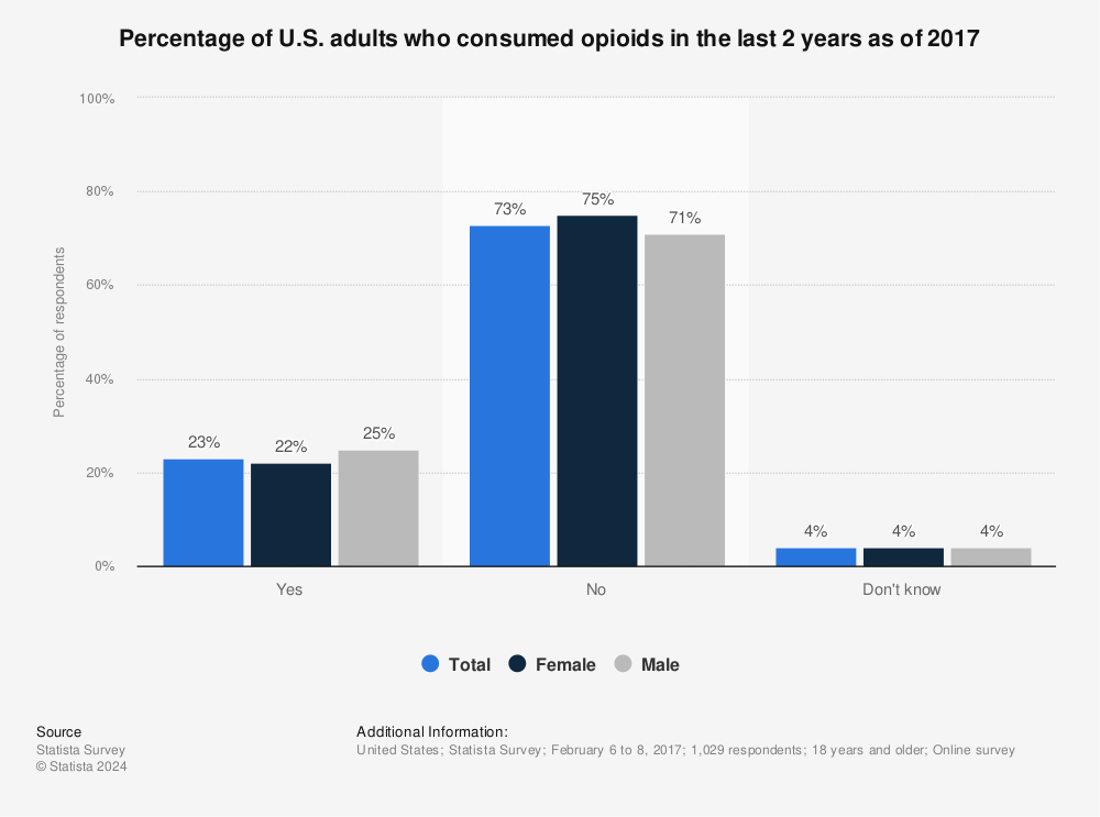 Statistic: Percentage of U.S. adults who consumed opioids in the last 2 years as of 2017 | Statista