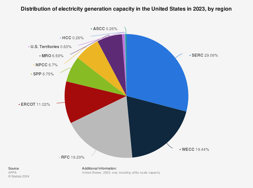 Statistic: Distribution of electricity generation capacity in the United States in 2023, by region | Statista