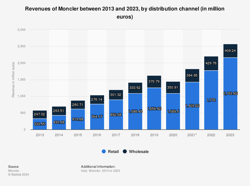 Statistic: Revenues of Moncler between 2013 and 2021, by distribution channel (in 1,000 euros) | Statista