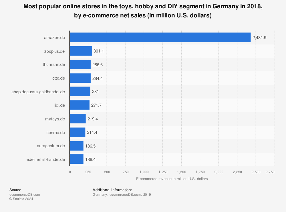 Statistic: Most popular online stores in the toys, hobby and DIY segment in Germany in 2018, by e-commerce net sales (in million U.S. dollars) | Statista