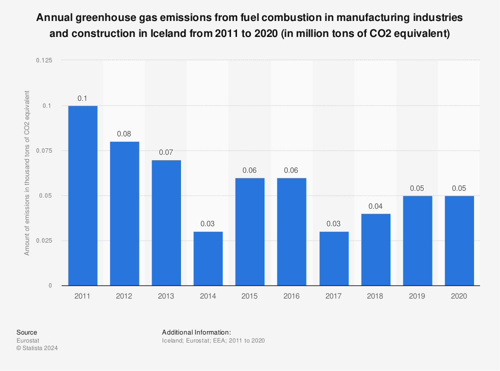 Statistic: Annual greenhouse gas emissions from fuel combustion in manufacturing industries and construction in Iceland from 2011 to 2020 (in million tons of CO2 equivalent) | Statista