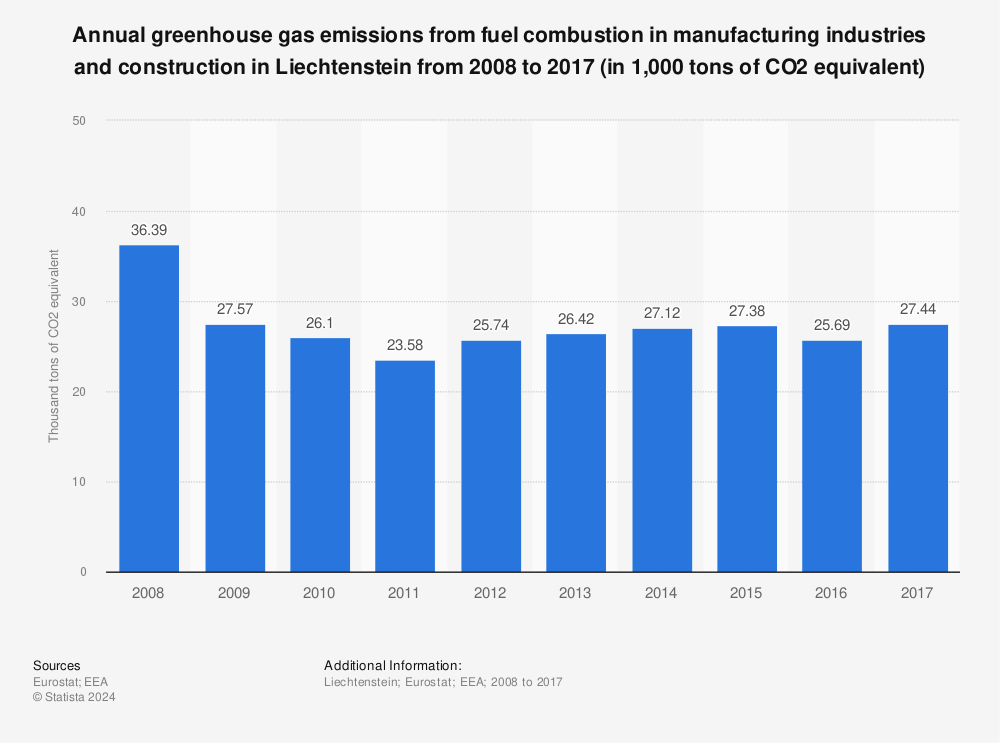 Statistic: Annual greenhouse gas emissions from fuel combustion in manufacturing industries and construction in Liechtenstein from 2008 to 2017 (in 1,000 tons of CO2 equivalent)  | Statista