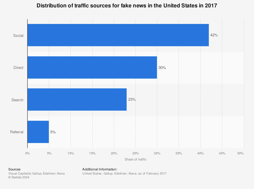Statistic: Distribution of traffic sources for fake news in the United States in 2017 | Statista