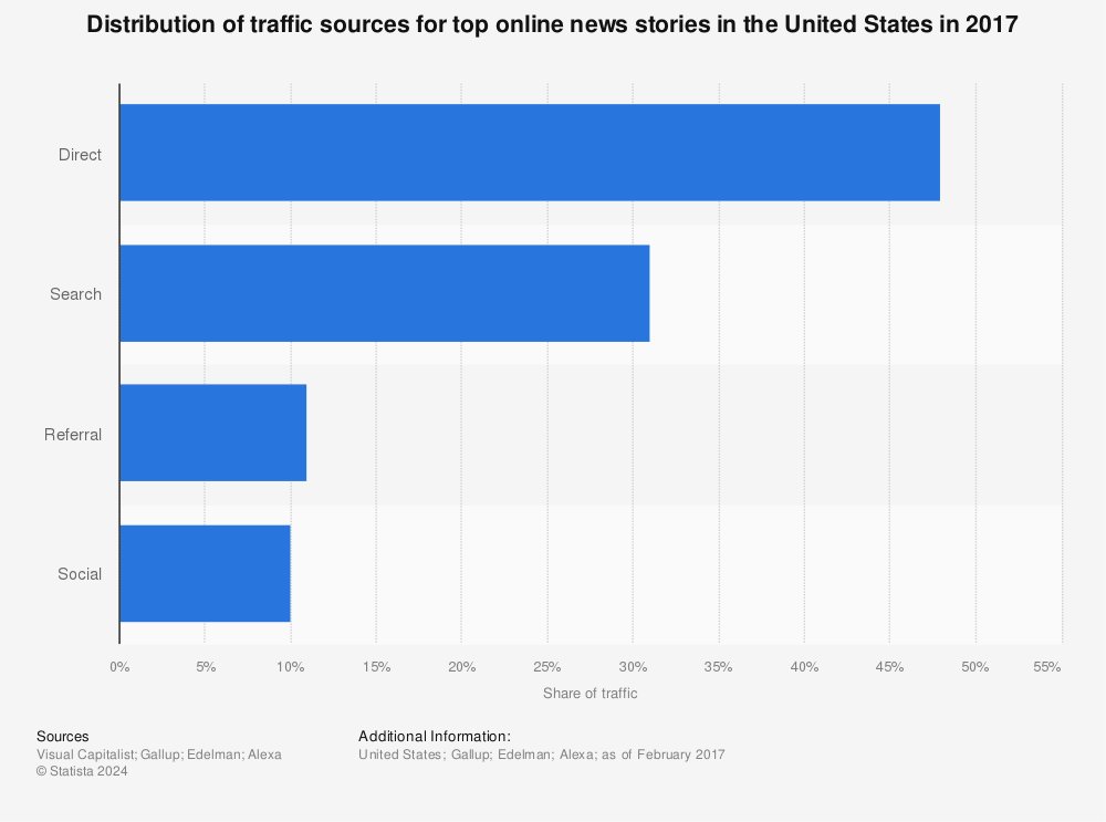 Statistic: Distribution of traffic sources for top online news stories in the United States in 2017 | Statista