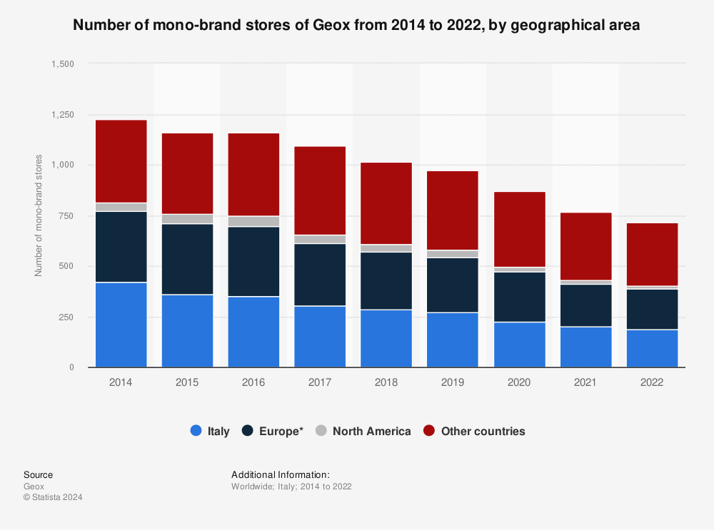 Statistic: Number of mono-brand stores of the Italian fashion company Geox from 2014 to 2020, by geographical area | Statista