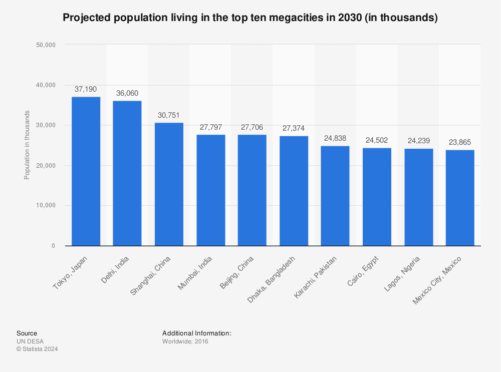 Statistic: Projected population living in the top ten megacities in 2030 (in thousands) | Statista